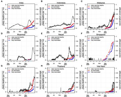 The Second Wave of COVID-19 in South and Southeast Asia and the Effects of Vaccination